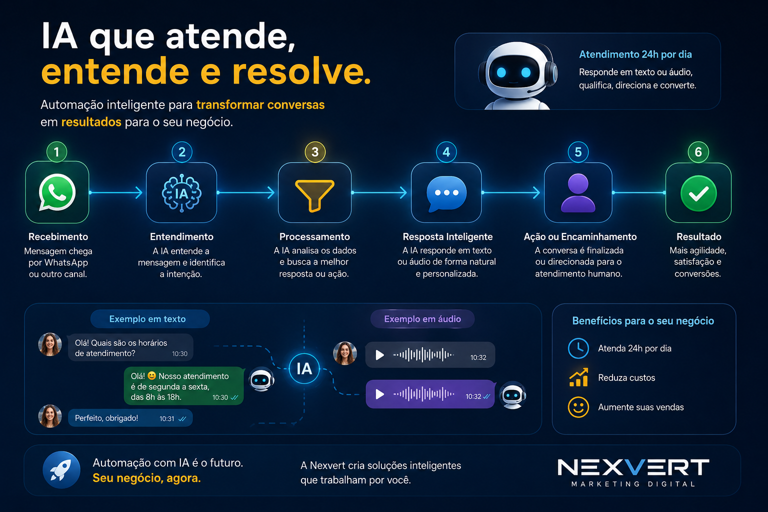 Fluxo de atendimento com IA da Nexvert: mensagem chega por WhatsApp ou outro canal, a IA entende, processa, responde em texto ou áudio e encaminha pro time humano quando precisa